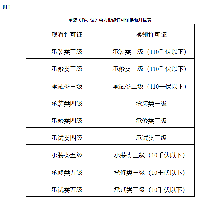 國家能源局關(guān)于做好承裝（修、試）電力設(shè)施許可證換領(lǐng)和延續(xù)工作的通知